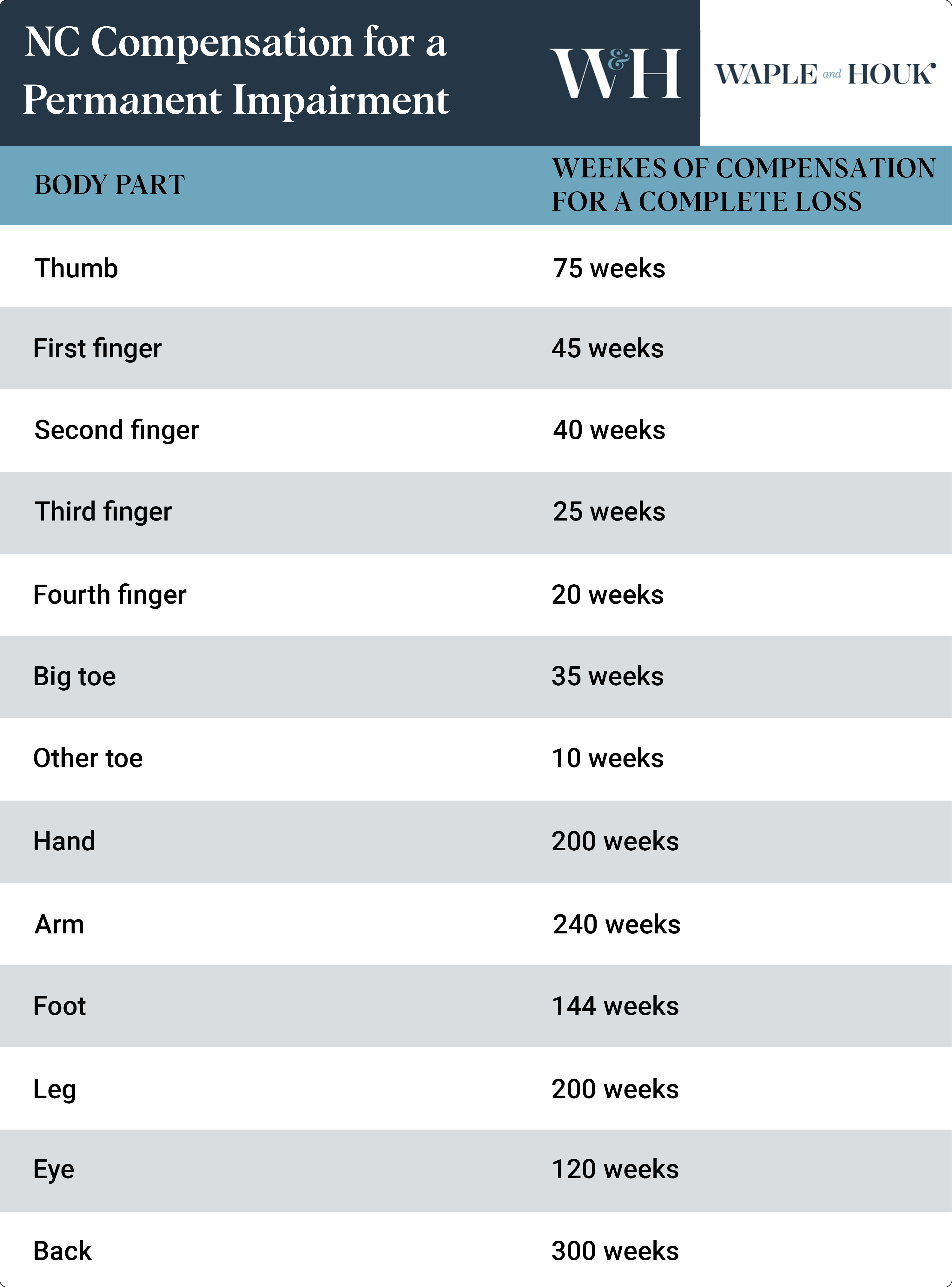 Workers' Compensation Body Part Value Chart