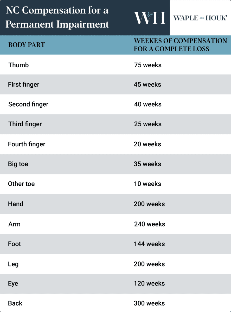 Workman Comp Settlement Chart