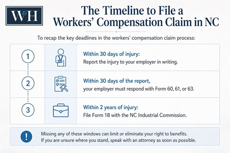 Workers’ compensation claim timeline infographic showing key North Carolina filing deadlines after a workplace injury.