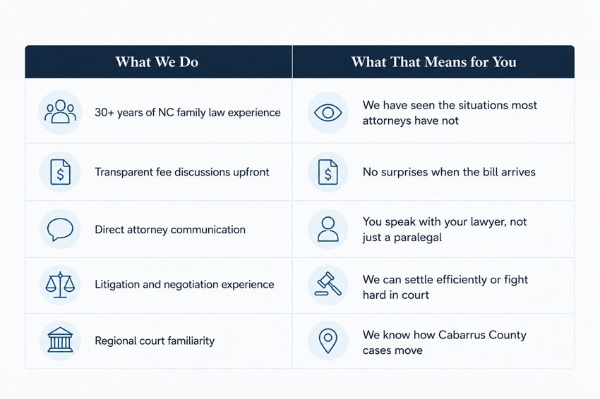 Family law comparison chart outlining attorney experience, communication, litigation support, and local court familiarity for North Carolina family law cases.