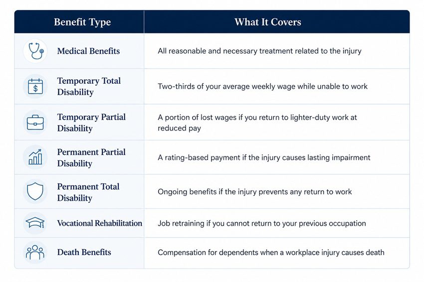 Workers’ compensation benefits chart outlining medical coverage, disability payments, vocational rehabilitation, and death benefits in North Carolina.